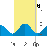 Cheatham Annex tide chart for Sunday, October 6, 2024