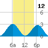 Cheatham Annex tide chart for Tuesday, November 12, 2024