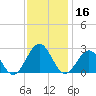 Cheatham Annex tide chart for Saturday, November 16, 2024