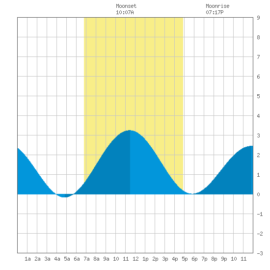 Cheatham Annex tide chart for Monday, November 18, 2024