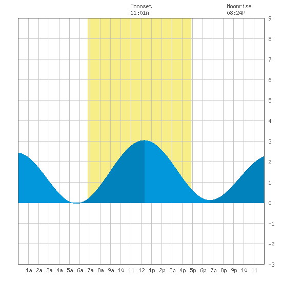 Cheatham Annex tide chart for Tuesday, November 19, 2024