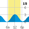Cheatham Annex tide chart for Tuesday, November 19, 2024