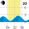 Cheatham Annex tide chart for Friday, November 22, 2024