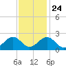 Cheatham Annex tide chart for Sunday, November 24, 2024