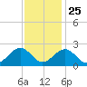 Cheatham Annex tide chart for Monday, November 25, 2024