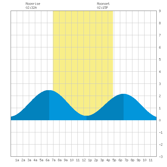 Cheatham Annex tide chart for Tuesday, November 26, 2024