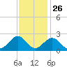 Cheatham Annex tide chart for Tuesday, November 26, 2024