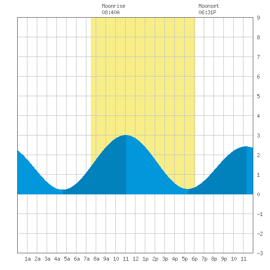 Cheatham Annex tide chart for Saturday, November 2, 2024