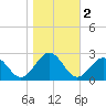 Cheatham Annex tide chart for Saturday, November 2, 2024