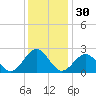 Cheatham Annex tide chart for Saturday, November 30, 2024