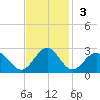 Cheatham Annex tide chart for Sunday, November 3, 2024