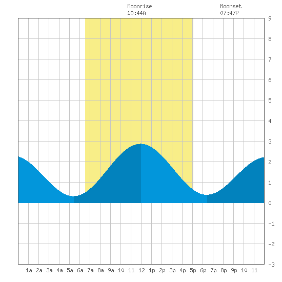 Cheatham Annex tide chart for Tuesday, November 5, 2024
