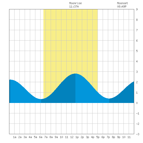 Cheatham Annex tide chart for Wednesday, November 6, 2024