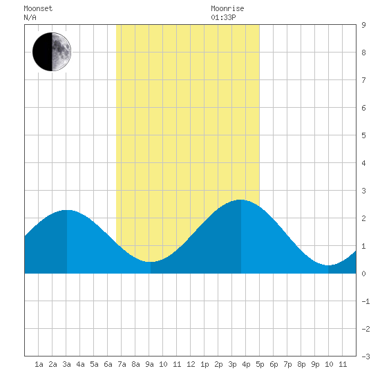 Cheatham Annex tide chart for Saturday, November 9, 2024