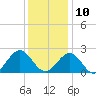 Cheatham Annex tide chart for Tuesday, December 10, 2024