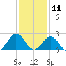 Cheatham Annex tide chart for Wednesday, December 11, 2024