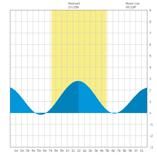 Cheatham Annex tide chart for Wednesday, December 18, 2024