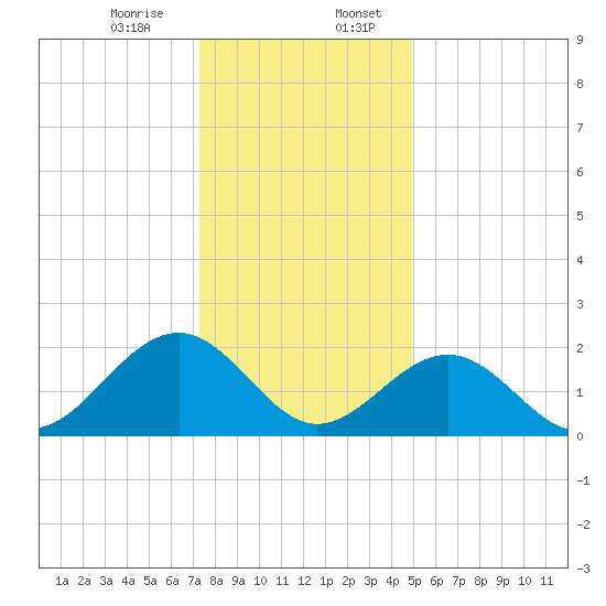 Cheatham Annex tide chart for Thursday, December 26, 2024