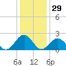 Cheatham Annex tide chart for Sunday, December 29, 2024