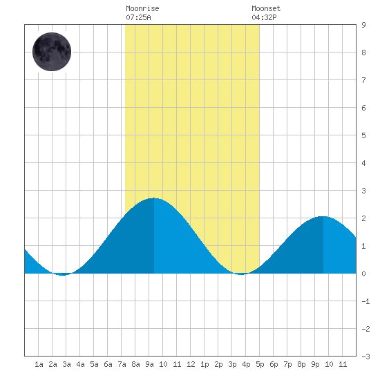 Cheatham Annex tide chart for Monday, December 30, 2024