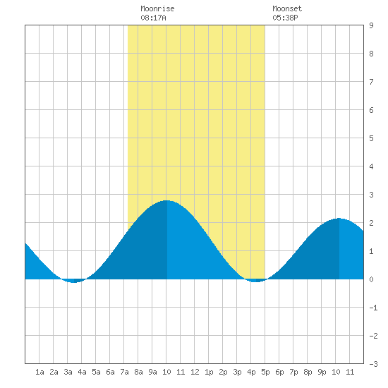 Cheatham Annex tide chart for Tuesday, December 31, 2024