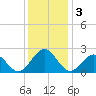 Cheatham Annex tide chart for Tuesday, December 3, 2024