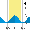 Cheatham Annex tide chart for Wednesday, December 4, 2024
