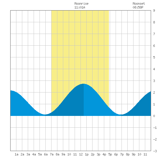 Cheatham Annex tide chart for Thursday, December 5, 2024