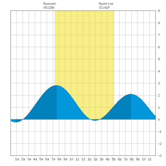 Cheatham Annex tide chart for Saturday, January 11, 2025