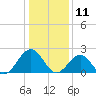 Cheatham Annex tide chart for Saturday, January 11, 2025