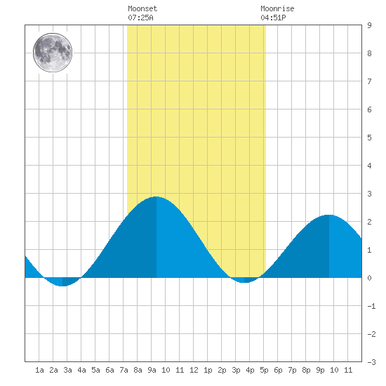 Cheatham Annex tide chart for Monday, January 13, 2025