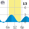 Cheatham Annex tide chart for Monday, January 13, 2025