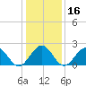 Cheatham Annex tide chart for Thursday, January 16, 2025