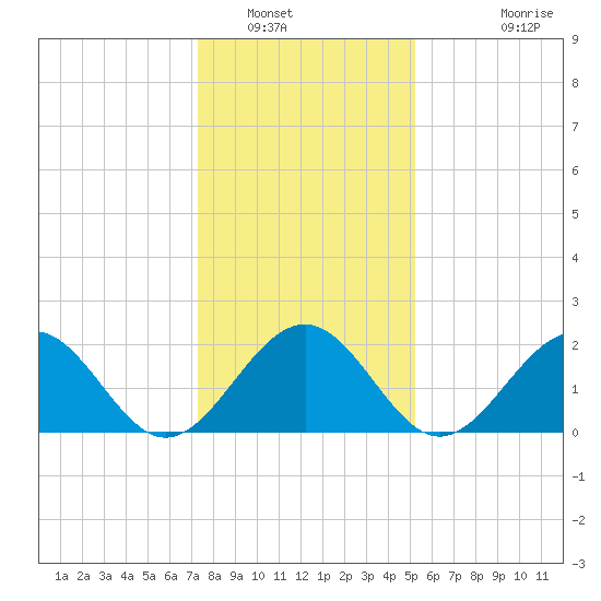 Cheatham Annex tide chart for Friday, January 17, 2025