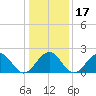 Cheatham Annex tide chart for Friday, January 17, 2025