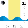 Cheatham Annex tide chart for Tuesday, January 21, 2025