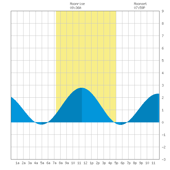Cheatham Annex tide chart for Thursday, January 2, 2025