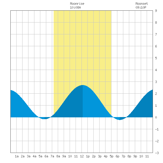 Cheatham Annex tide chart for Friday, January 3, 2025