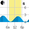 Cheatham Annex tide chart for Monday, January 6, 2025