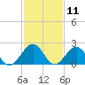 Cheatham Annex tide chart for Tuesday, February 11, 2025