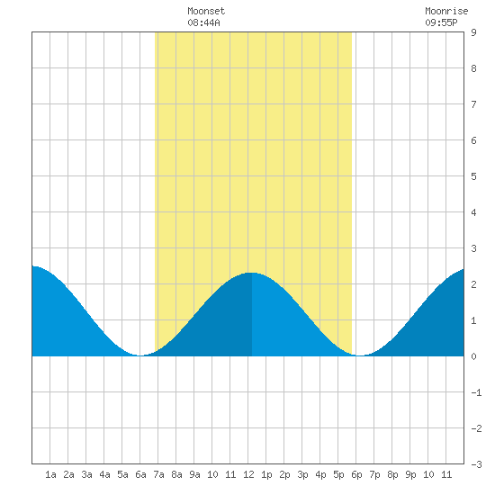 Cheatham Annex tide chart for Sunday, February 16, 2025