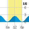 Cheatham Annex tide chart for Sunday, February 16, 2025