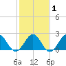 Cheatham Annex tide chart for Saturday, February 1, 2025