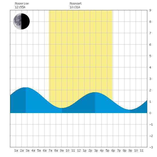 Cheatham Annex tide chart for Thursday, February 20, 2025