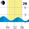 Cheatham Annex tide chart for Thursday, February 20, 2025