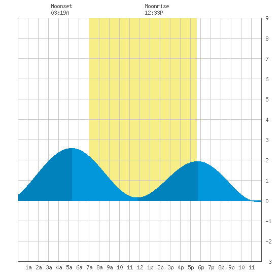 Cheatham Annex tide chart for Friday, February 7, 2025