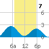 Cheatham Annex tide chart for Friday, February 7, 2025