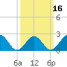 Cheatham Annex tide chart for Sunday, March 16, 2025