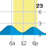 Cheatham Annex tide chart for Sunday, March 23, 2025