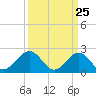 Cheatham Annex tide chart for Tuesday, March 25, 2025